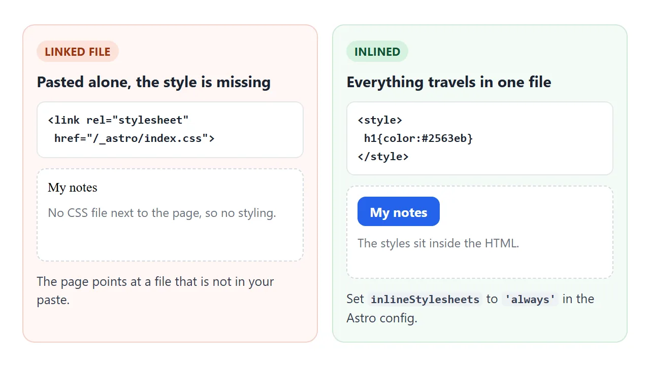 A page that links a missing CSS file looks unstyled. The same page with inlined styles works alone.