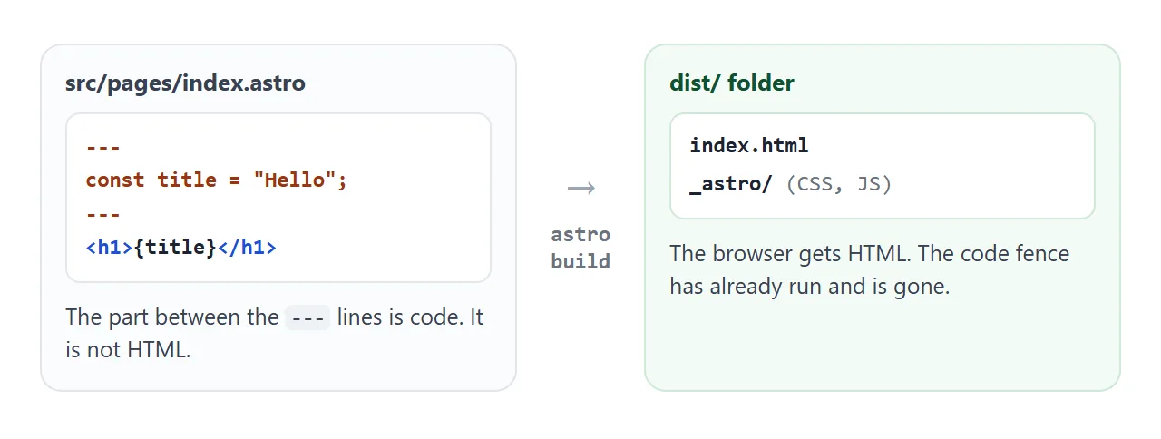 An index.astro source on the left, and the dist folder that astro build writes on the right.