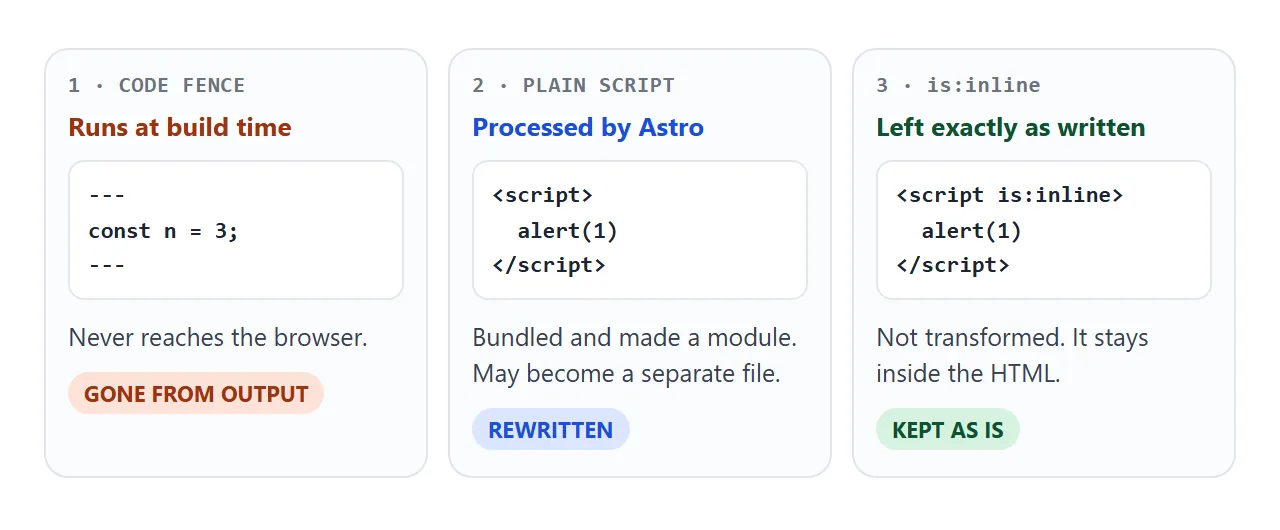 The code fence, a plain script tag and a script tag with is:inline, and what Astro does with each.
