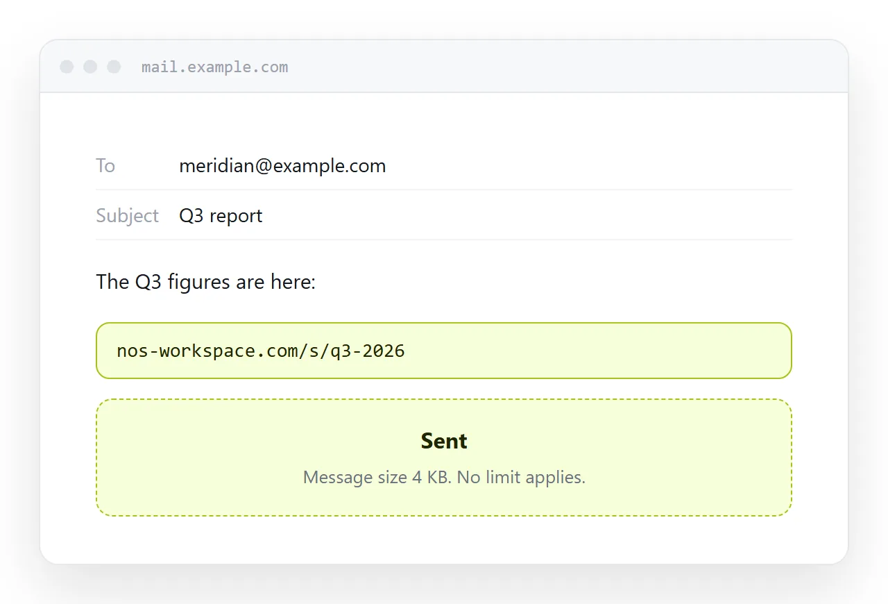 The same email with a link in the body. The message is a few kilobytes and sends immediately.