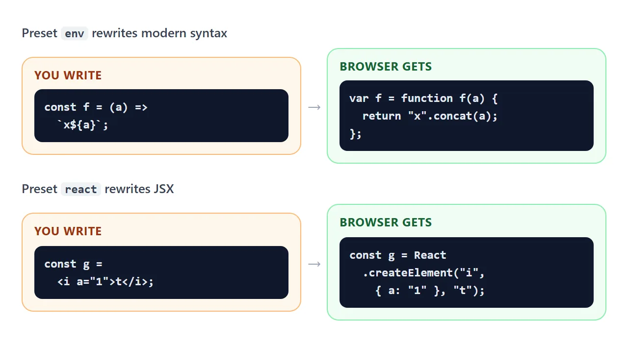 Preset env rewrites an arrow function and a template string. Preset react rewrites JSX into a React.createElement call.