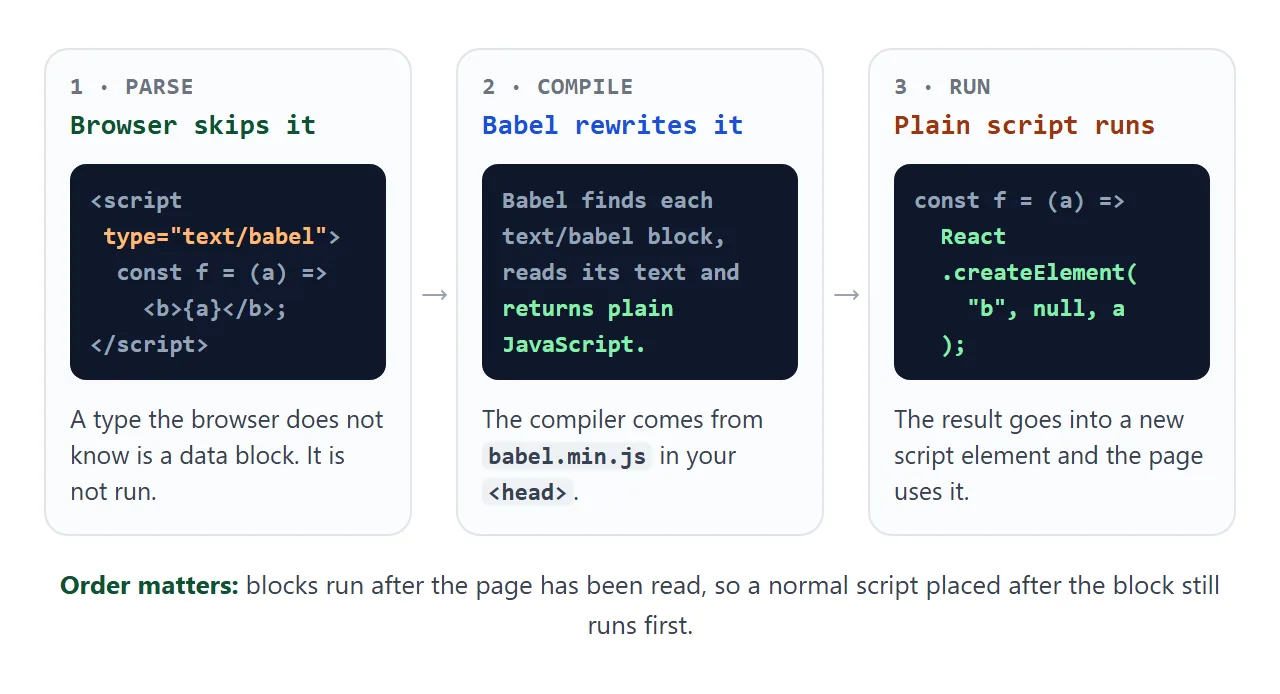 The browser skips the text/babel block, Babel rewrites it into plain JavaScript, and the result runs.