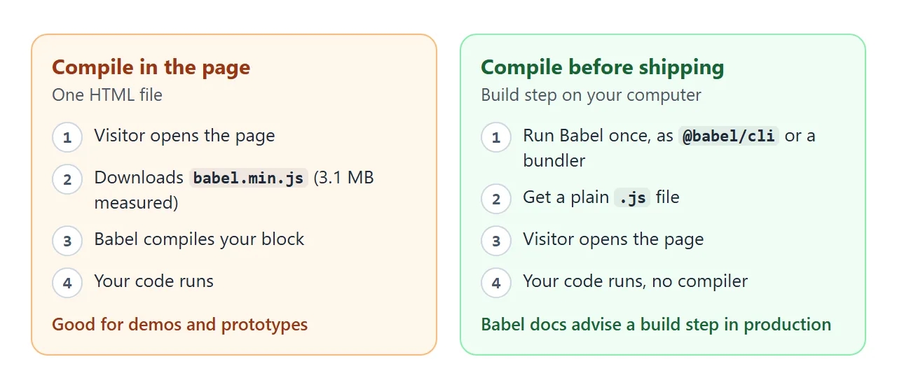 Compiling in the page keeps one file. Compiling before shipping leaves only plain JavaScript for the visitor.