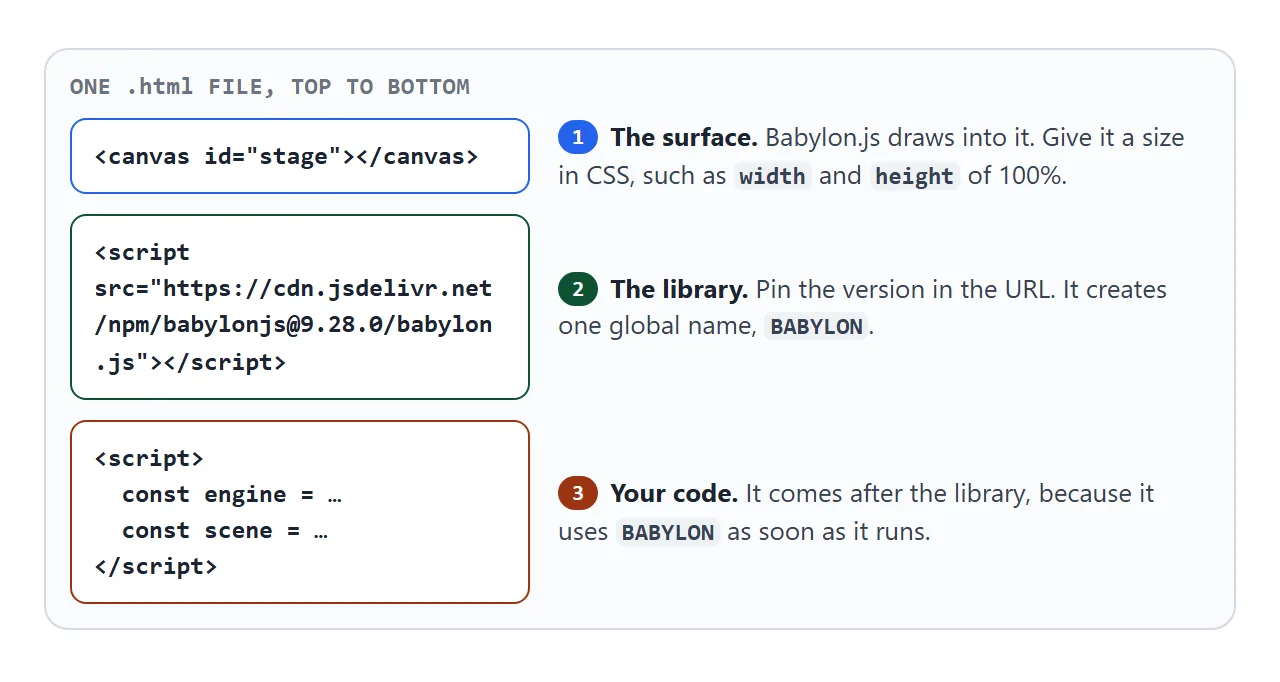The three parts of the file in order: a sized canvas, the library script tag, then your own script.