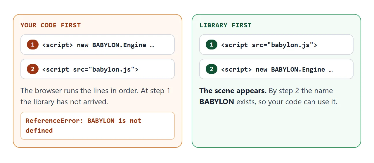 Left: your script above the library tag fails with BABYLON is not defined. Right: the library first, so the scene appears.