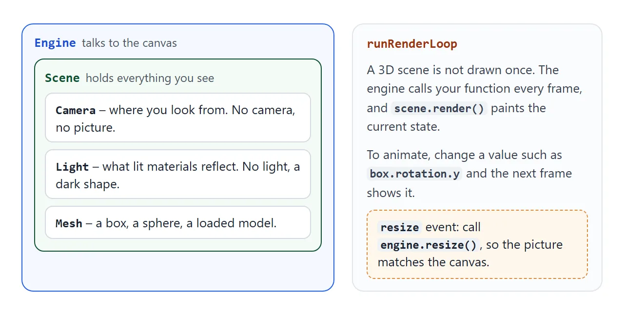 An engine holds a scene. The scene holds a camera, a light and a mesh. The render loop draws the scene every frame.