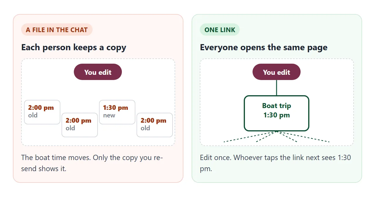 A file goes to each person as a copy. A link points everyone at one page.