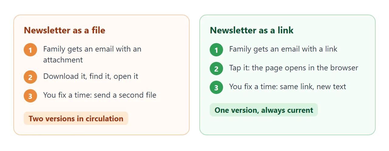 A file leaves two versions in circulation. A link keeps one.