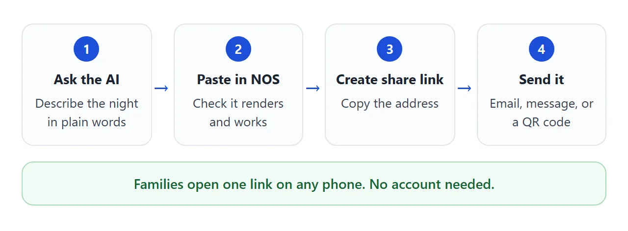 From an AI chat to a link families can open: four steps.