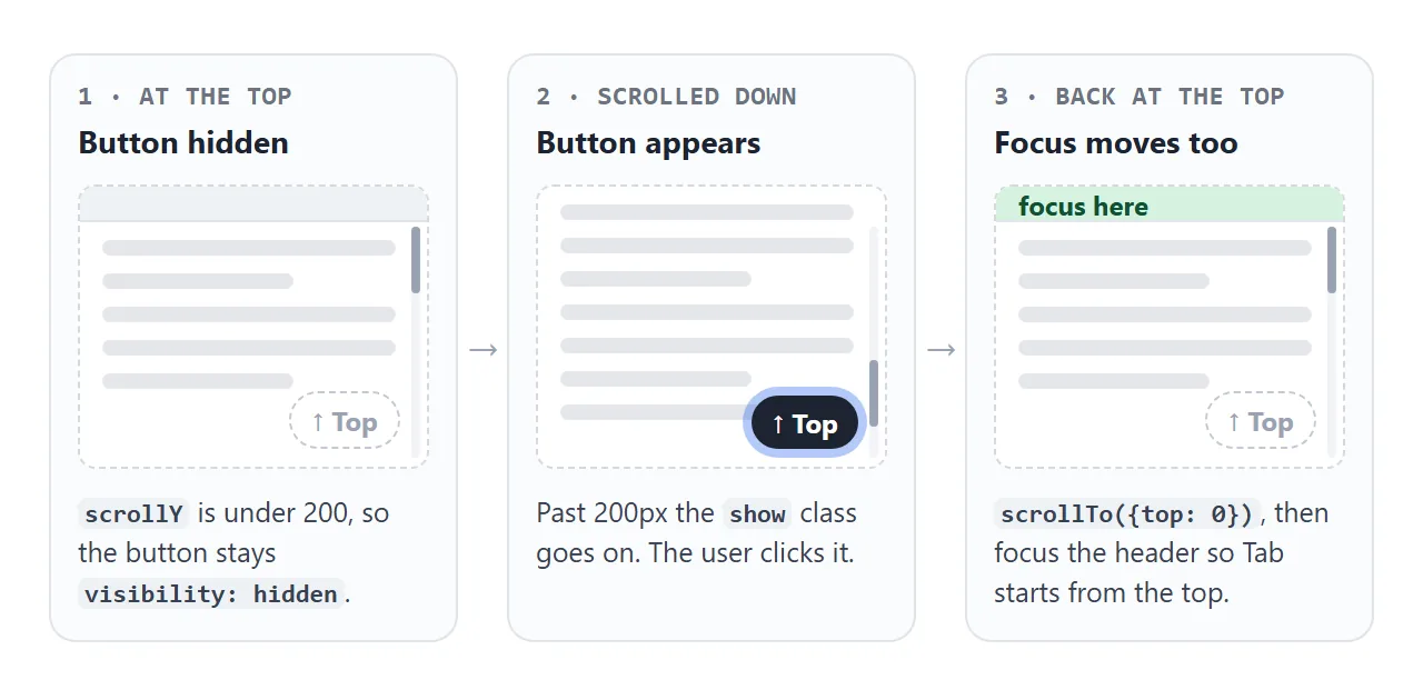 Hidden at the top, shown after 200px, and focus returns to the header after the jump.