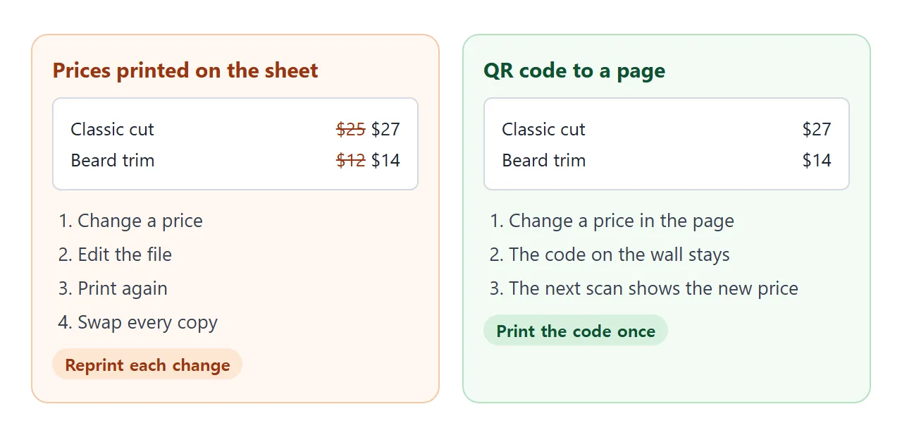 A price printed on a sheet needs reprinting. A QR code to a page is printed once.