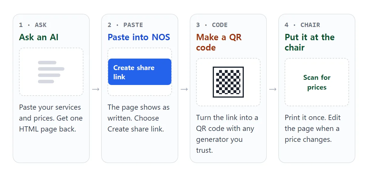 From an AI chat to a printed sign: ask, paste, make the code, put it at the chair.