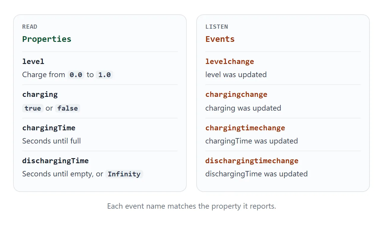 The four BatteryManager properties on the left, and the four events that report their changes on the right.
