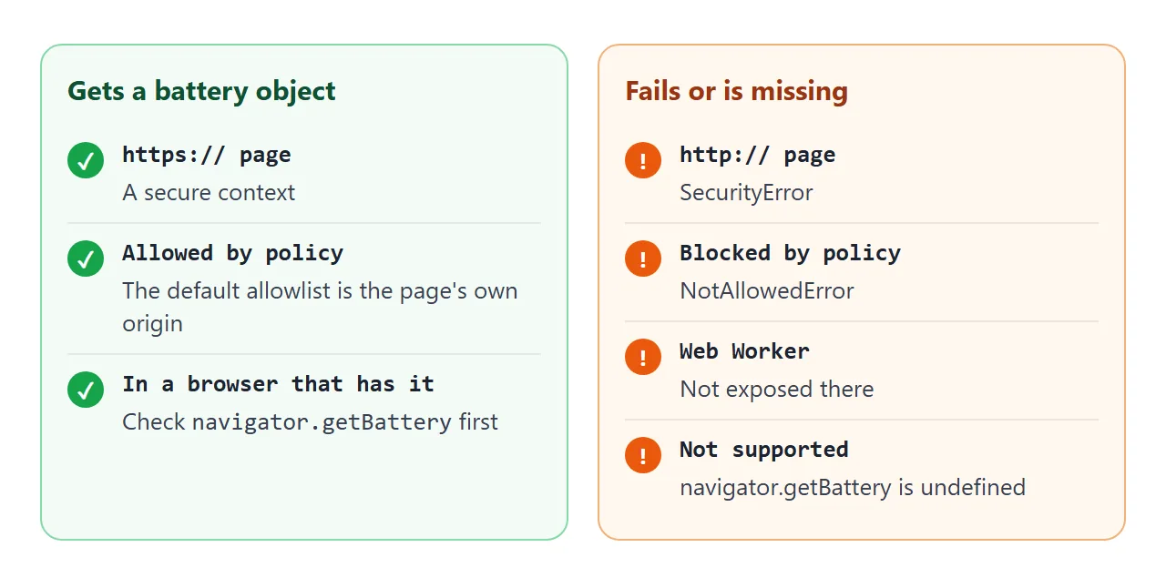 Left: what lets the call work. Right: what makes it fail or be missing.