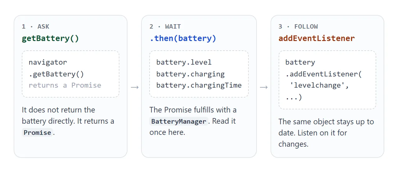 Three steps: call getBattery, receive the BatteryManager, then listen for changes on it.