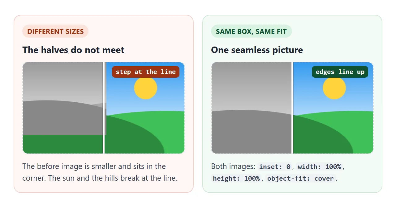 Left: a smaller before image sits in the corner. Right: both fill the same box and meet at the line.