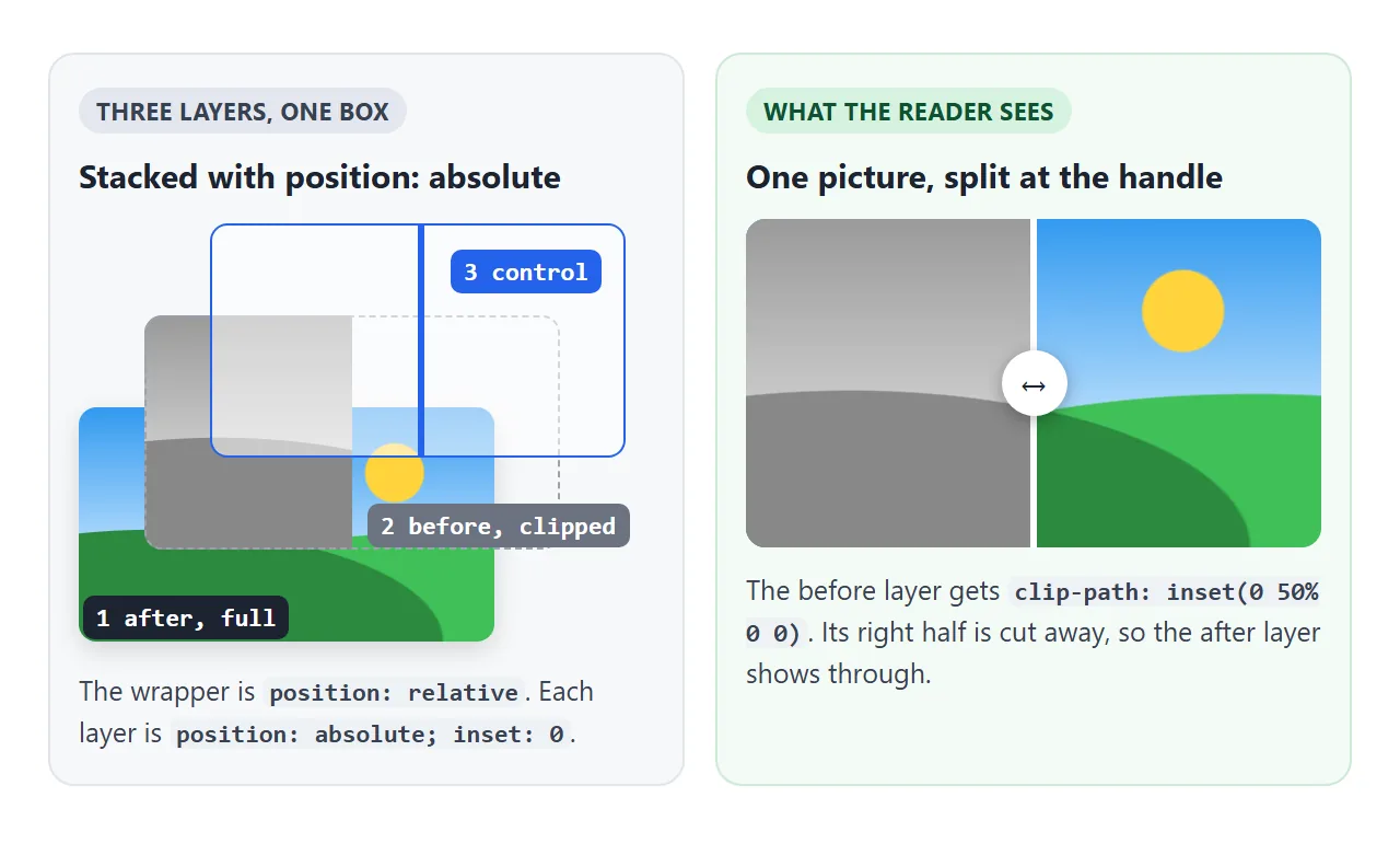 The after layer is full size. The before layer on top is clipped. The control sits over both.
