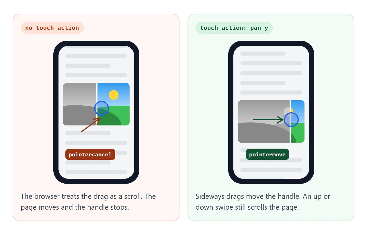 touch-action: pan-y keeps vertical swipes for scrolling and gives sideways drags to the slider.