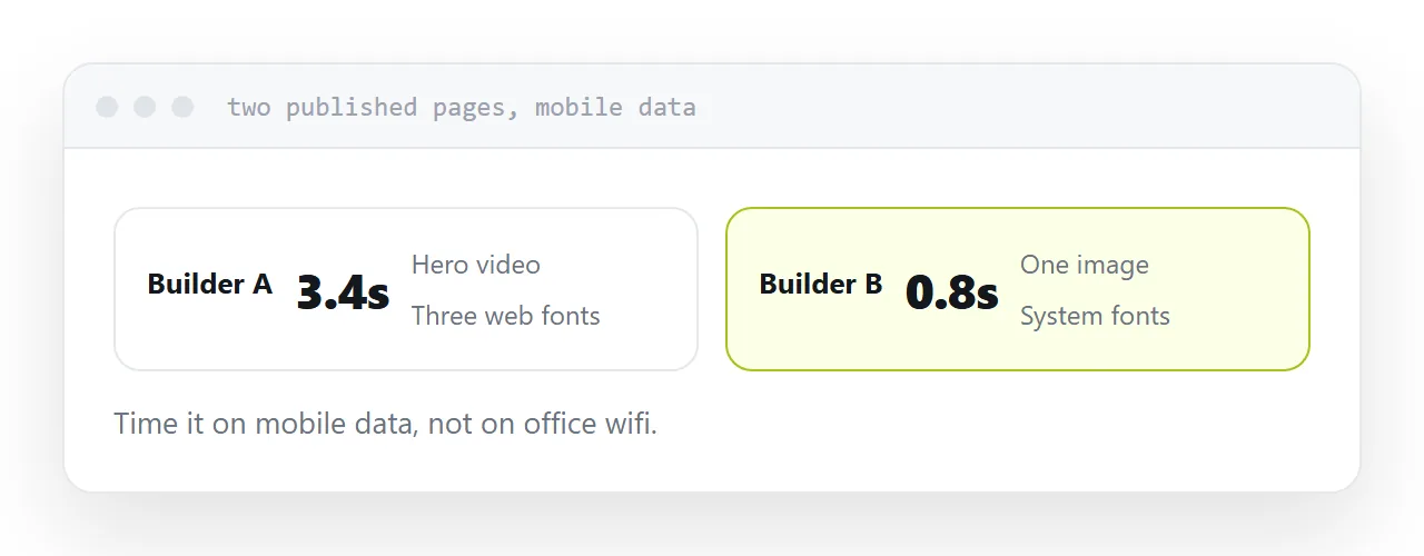 Two published pages timed on a mobile connection, one noticeably slower.