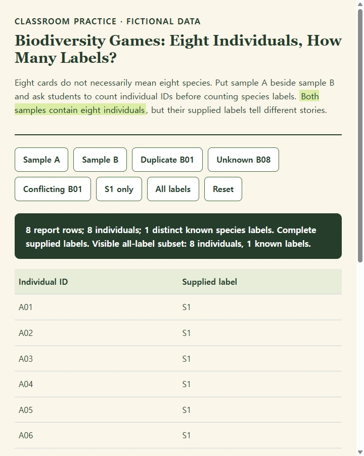 Biodiversity Games: Eight Individuals, How Many Labels?