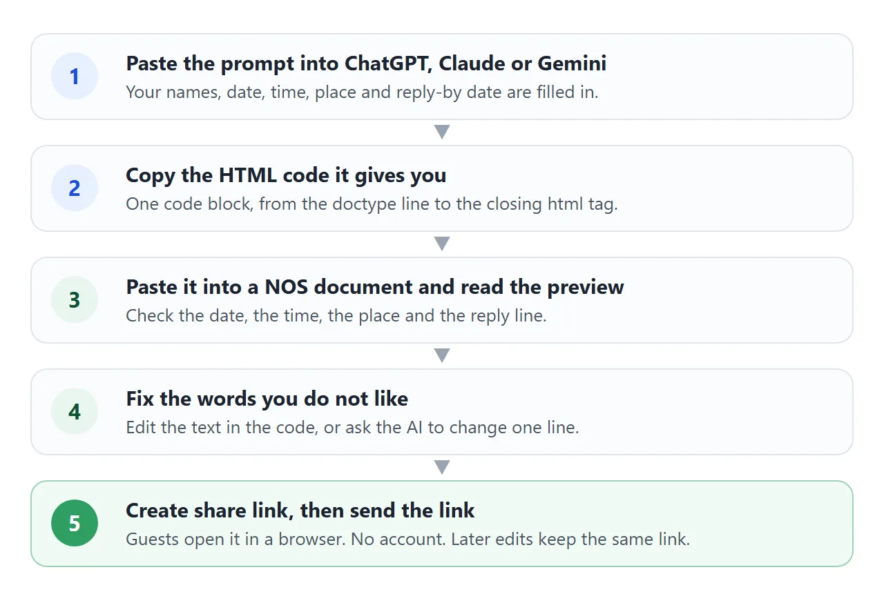From the prompt to a link you can send. Edits keep the same link.