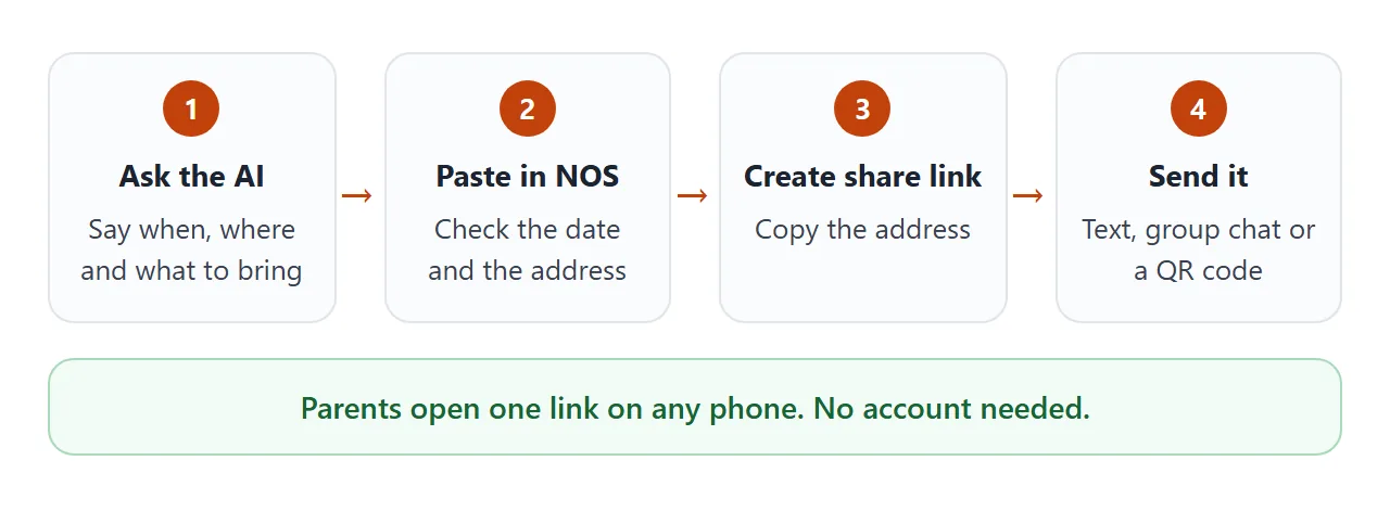 From an AI chat to a link parents can open: four steps.