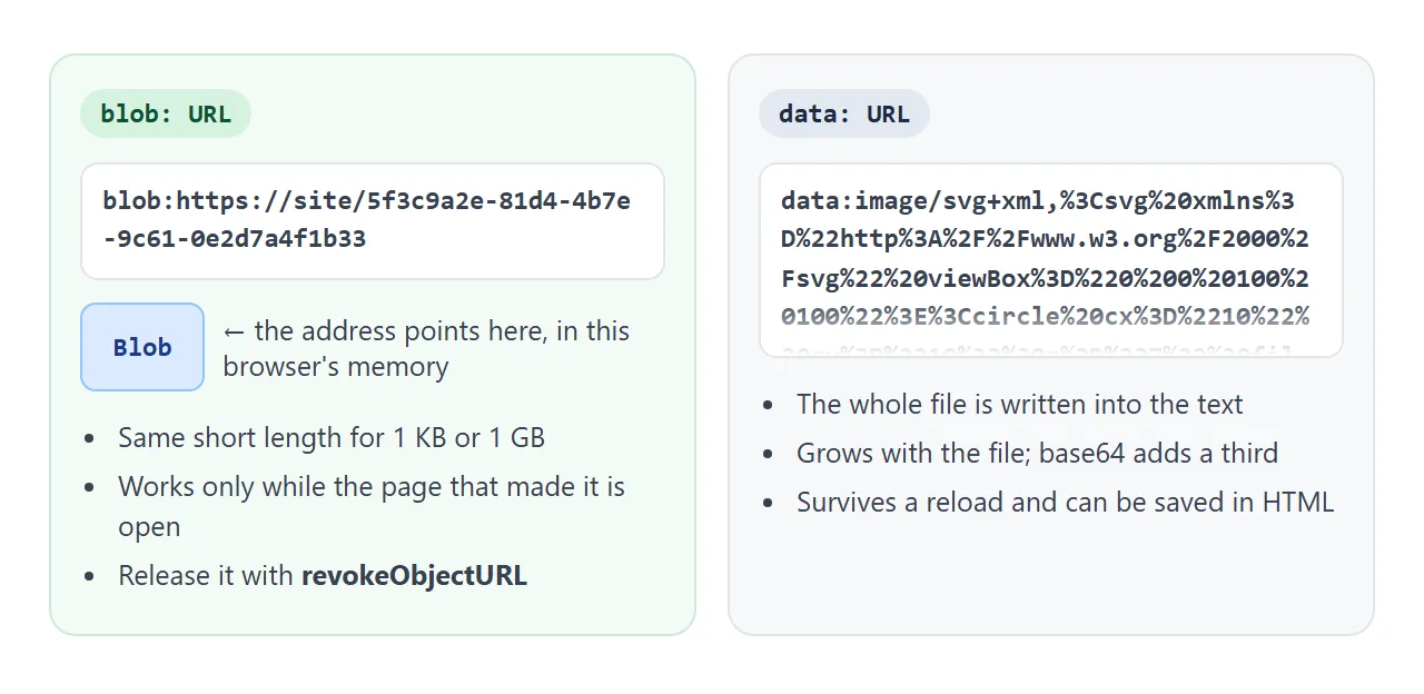 A blob URL is a pointer. A data URL carries the whole file inside the text.