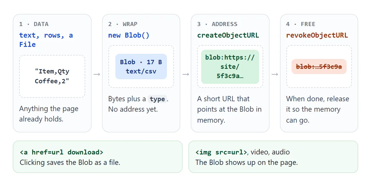 From data to a file: wrap it, give it an address, use the address, then release it.