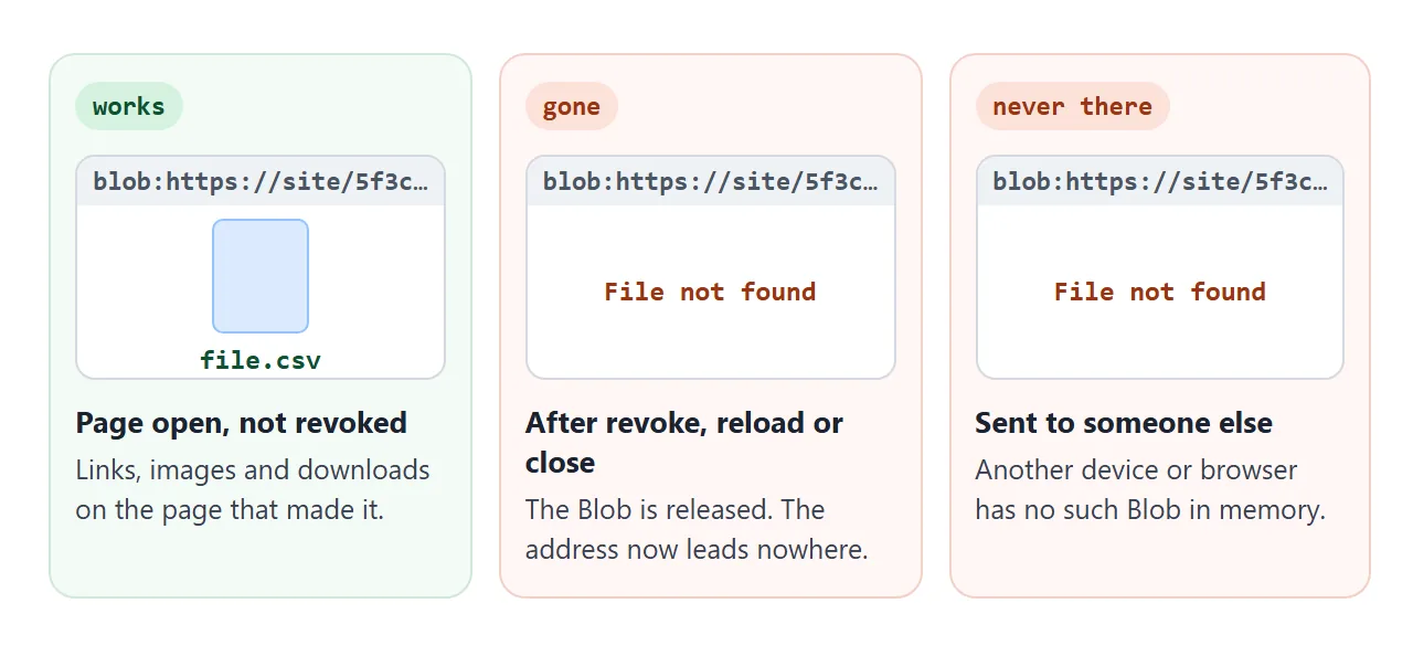 Where a blob URL works, and where the same address leads nowhere.