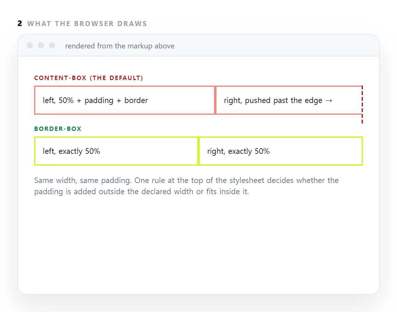 box-sizing decides whether padding and border are added to the width you wrote or fit inside it. border-box on everything is the one line that stops a 50% column overflowing the moment it gets padding.