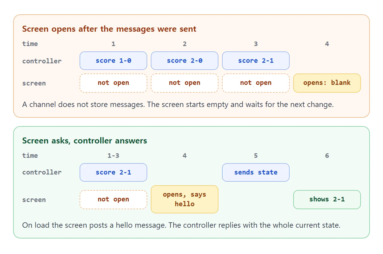 Top: a screen that opens late stays blank. Bottom: it posts hello and the controller answers with the current state.