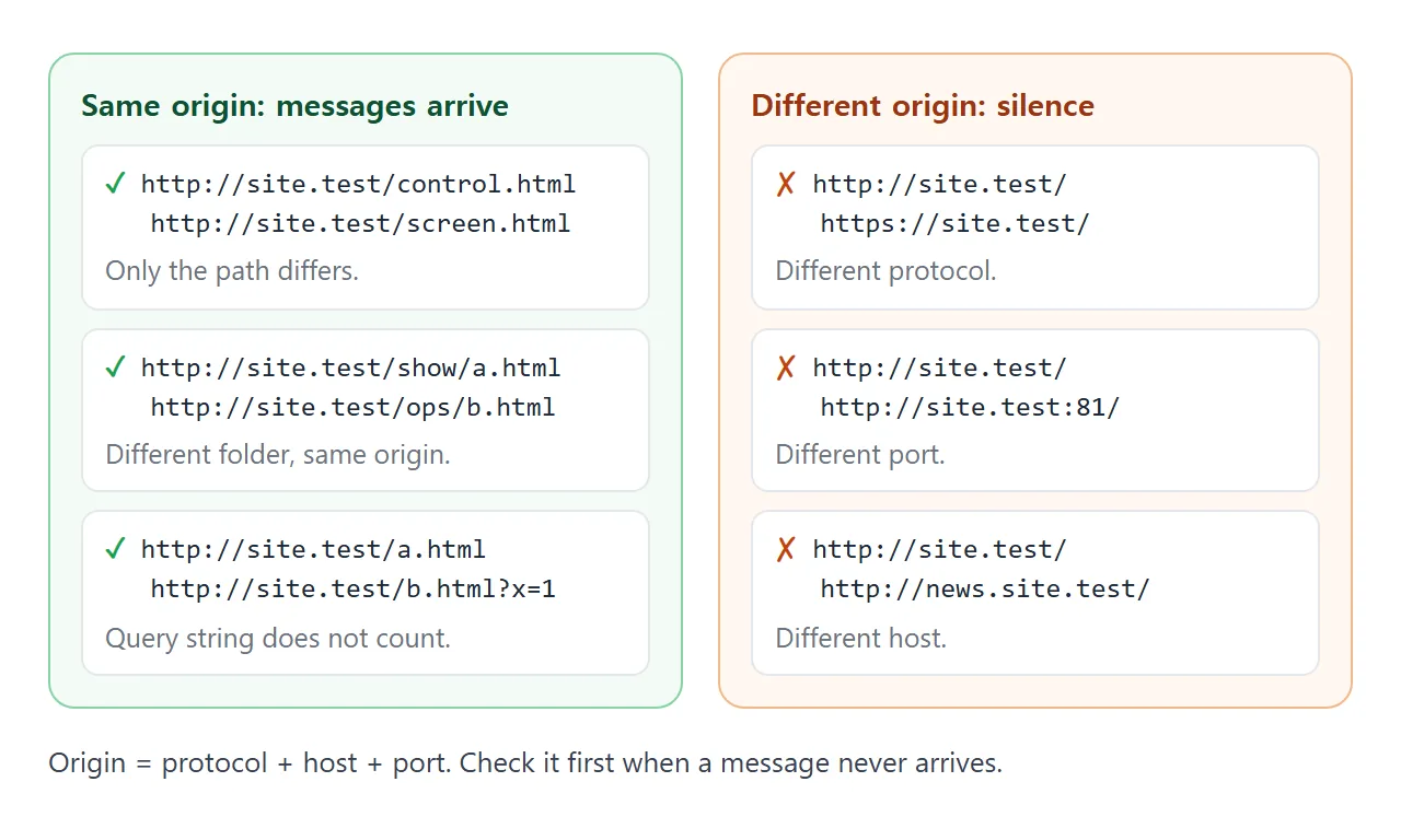 Pages on the same protocol, host and port share a channel. A different protocol, port or host does not.