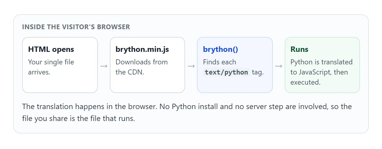 The page loads brython.min.js from the CDN, brython finds the text/python tags, translates them to JavaScript and runs them in the visitor's browser.