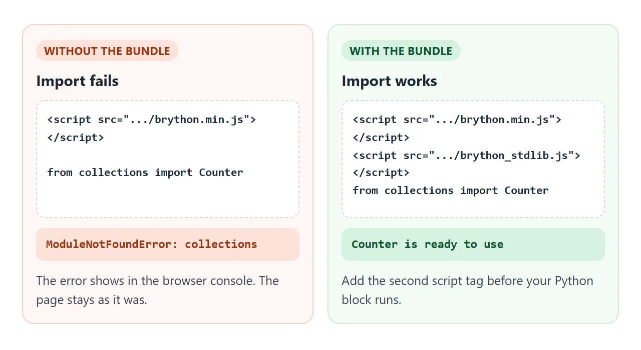 Without the brython_stdlib script an import from collections fails with an error in the console. With it, the import works.