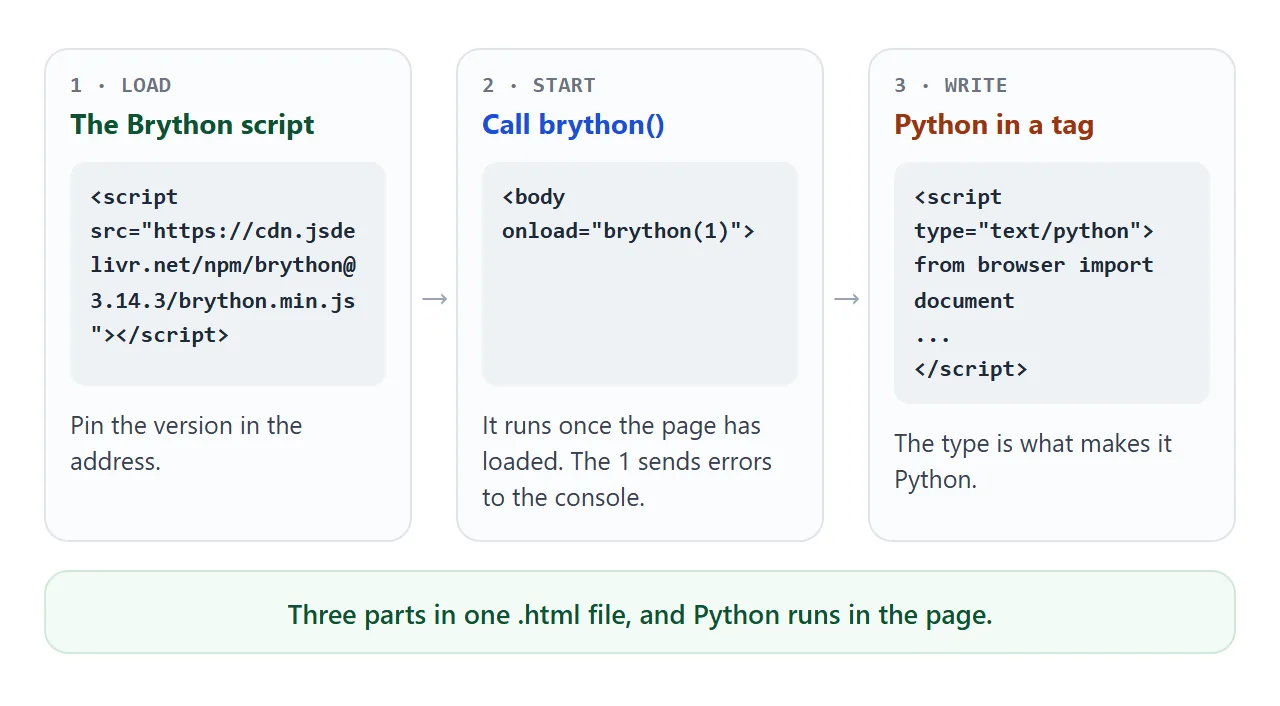 The three parts of a Brython page: load the script, call brython on page load, write Python in a text/python tag.