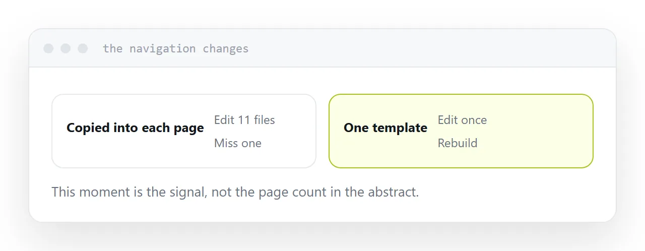 A header repeated across pages, and the same header as one shared template.