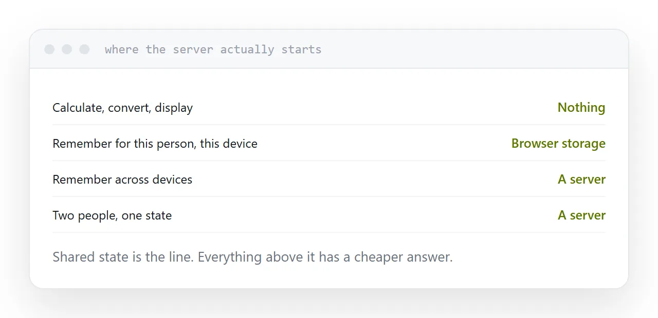 A decision path from calculate only, through browser storage, to shared state needing a server.