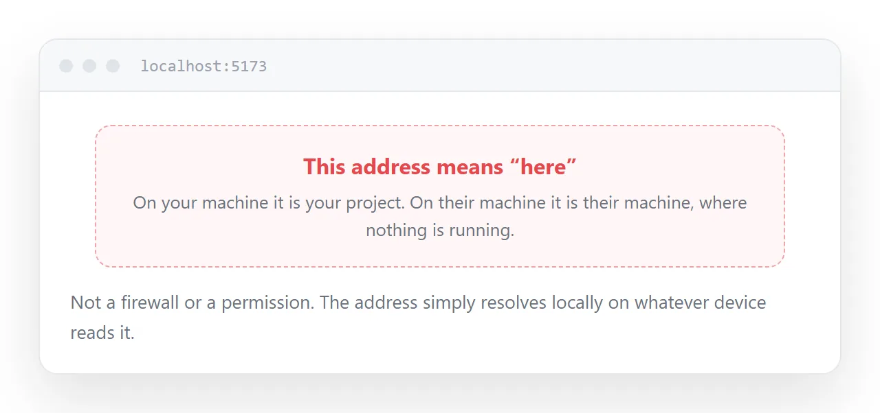 A local development address shown as resolving only to the machine it runs on.