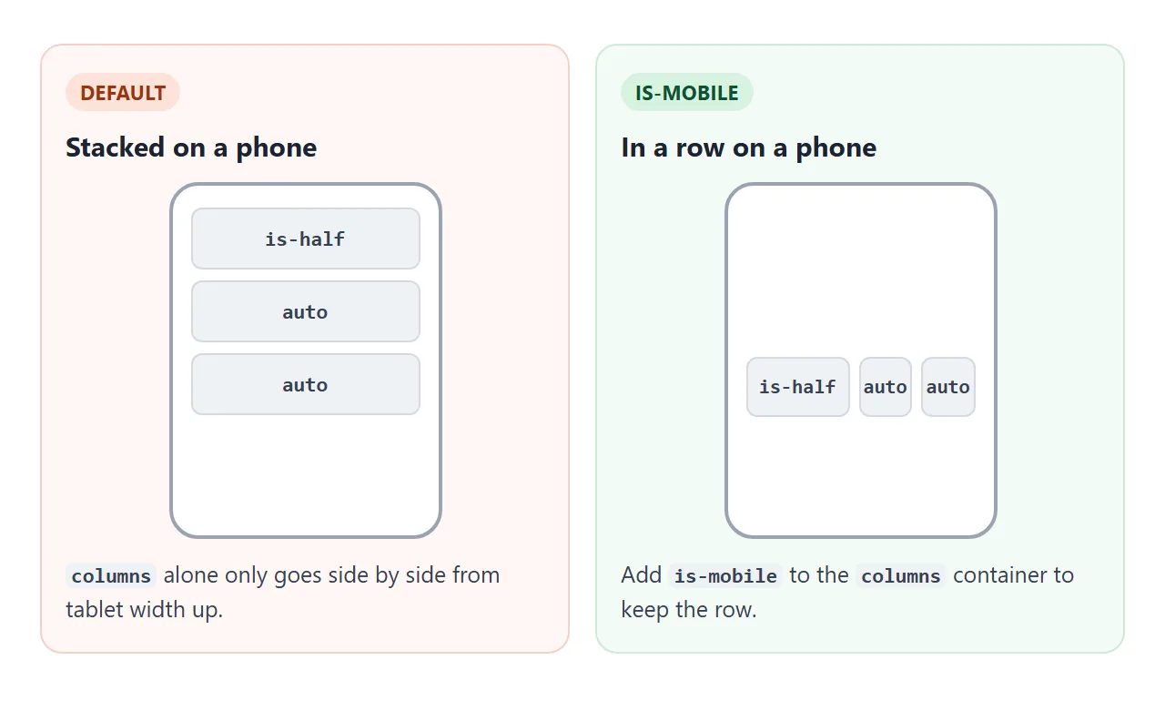 Left: columns alone stack on a phone. Right: the is-mobile modifier keeps them in a row.
