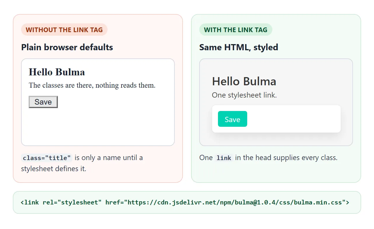 The same HTML without and with the link tag. The class names only mean something once the stylesheet is loaded.