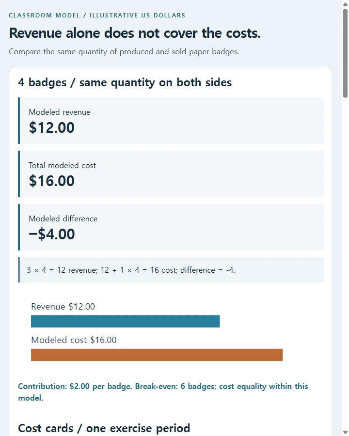 Business studies • badge cost lab — Help learners classify a supplied fixed setup cost and per-unit cost, compute total modeled revenue/cost at several quantities and explain…