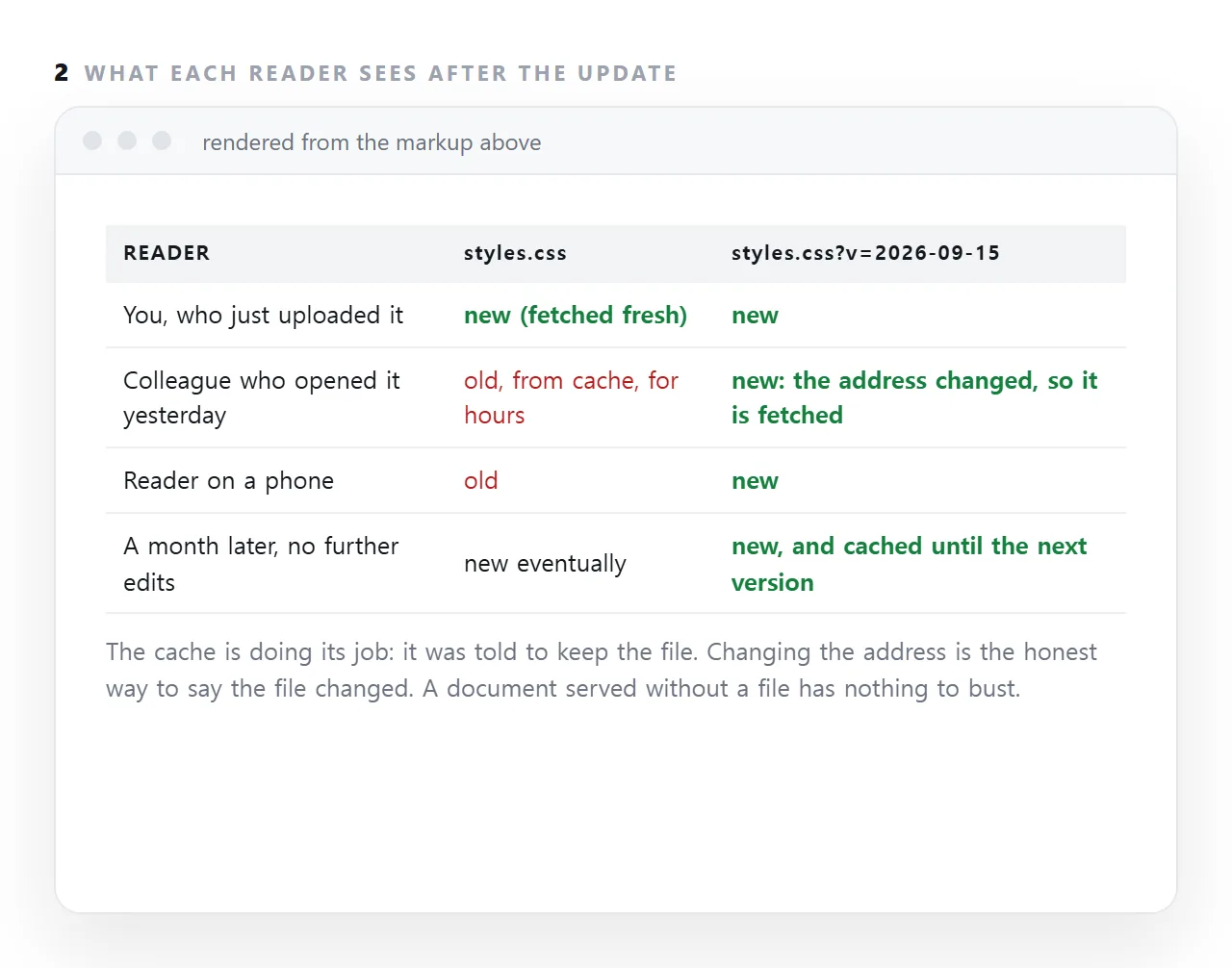 Cache busting is changing a file's address whenever the file changes, so browsers that kept the old copy fetch the new one. It is why the person who uploaded the fix sees it and everyone else sees the old version for hours.