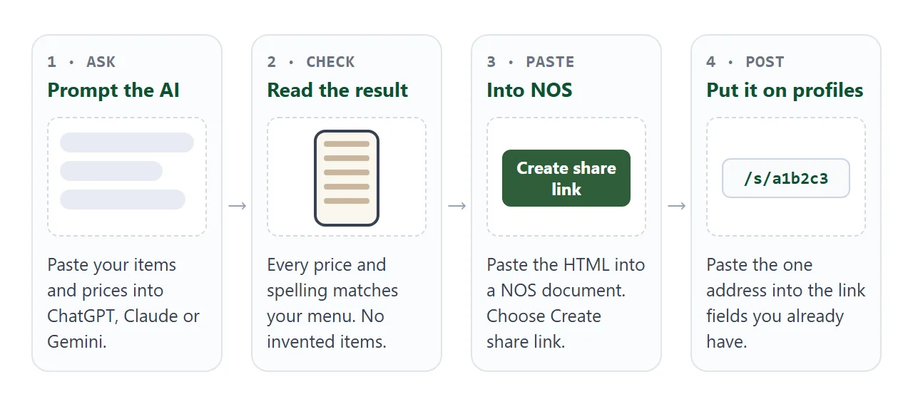 From your item list to a link on your profiles: ask, check, paste, post.
