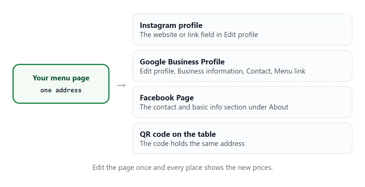 One menu address used in four places.