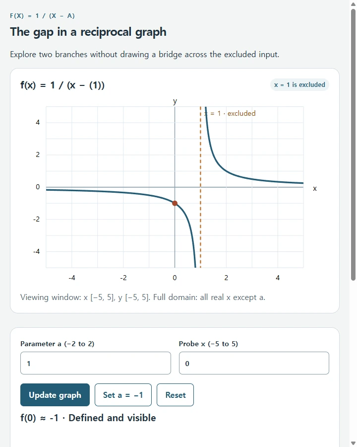 The gap in a reciprocal graph