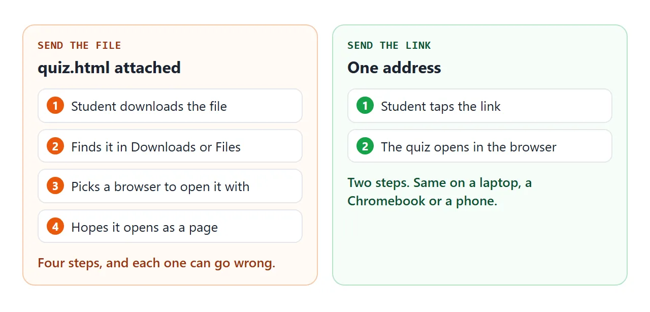 Sending the file takes four steps for the student. Sending a link takes two.