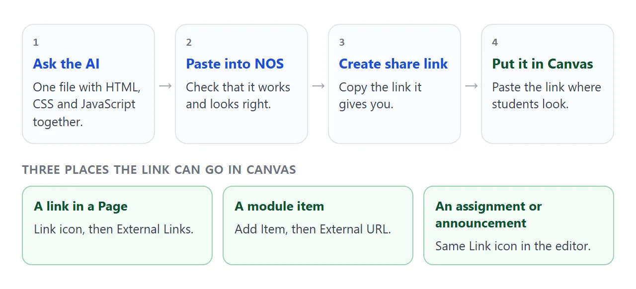 From the AI chat to a link that students open from Canvas.
