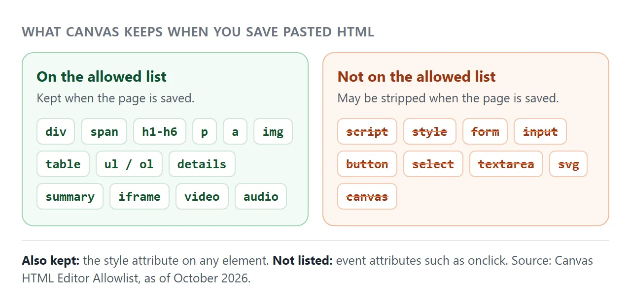 What the Canvas HTML Editor Allowlist keeps and what it may strip, as of October 2026.