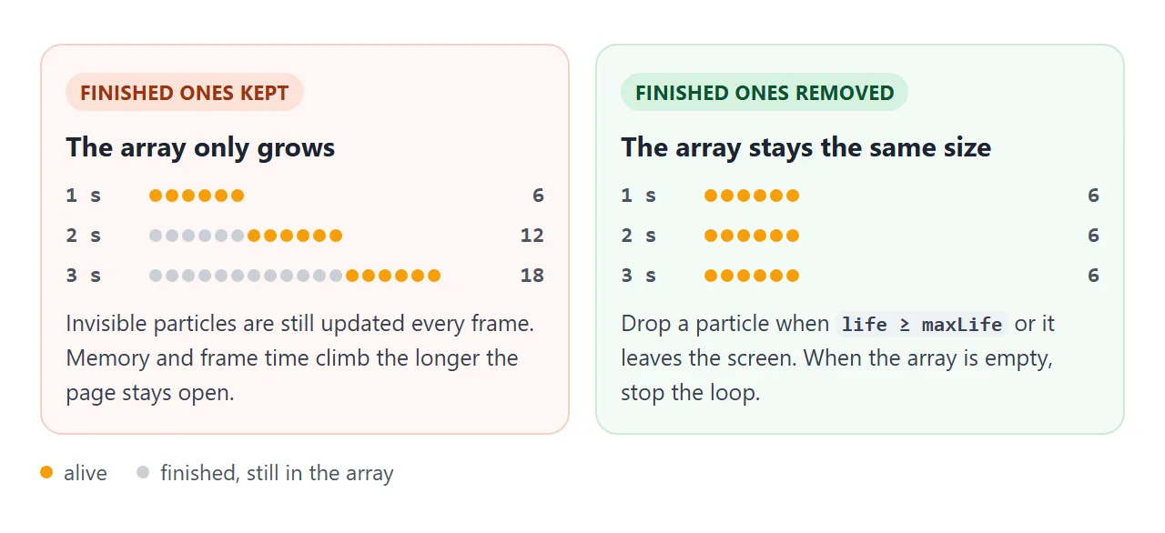 Left: finished particles stay in the array. Right: they are removed, and the count stays flat.