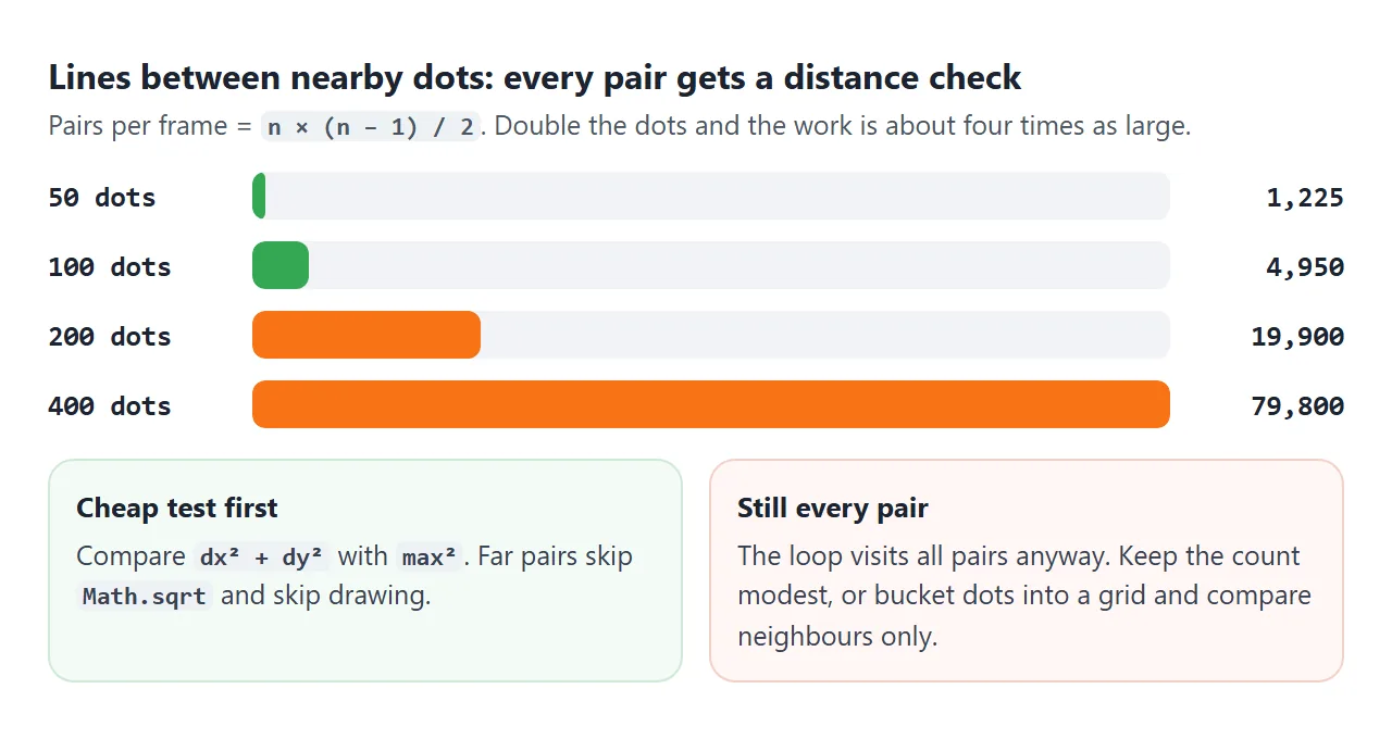 Doubling the dots roughly quadruples the pair checks.
